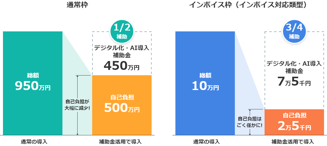 補助金を活用したビーナス製品導入費用イメージ