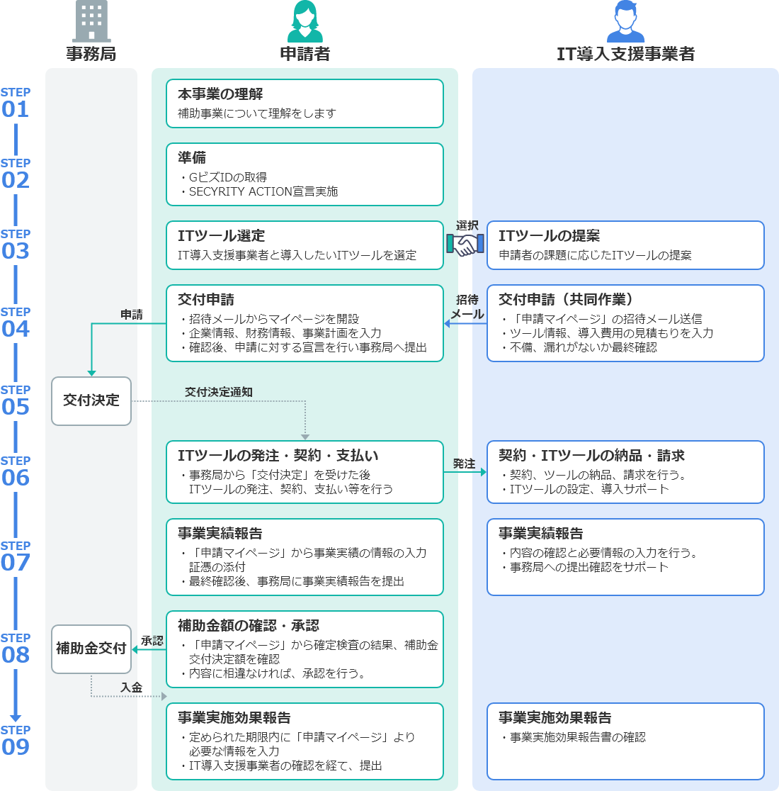 交付申請から効果報告までの流れ