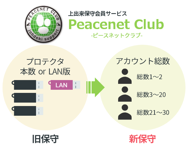 保守体系の変更